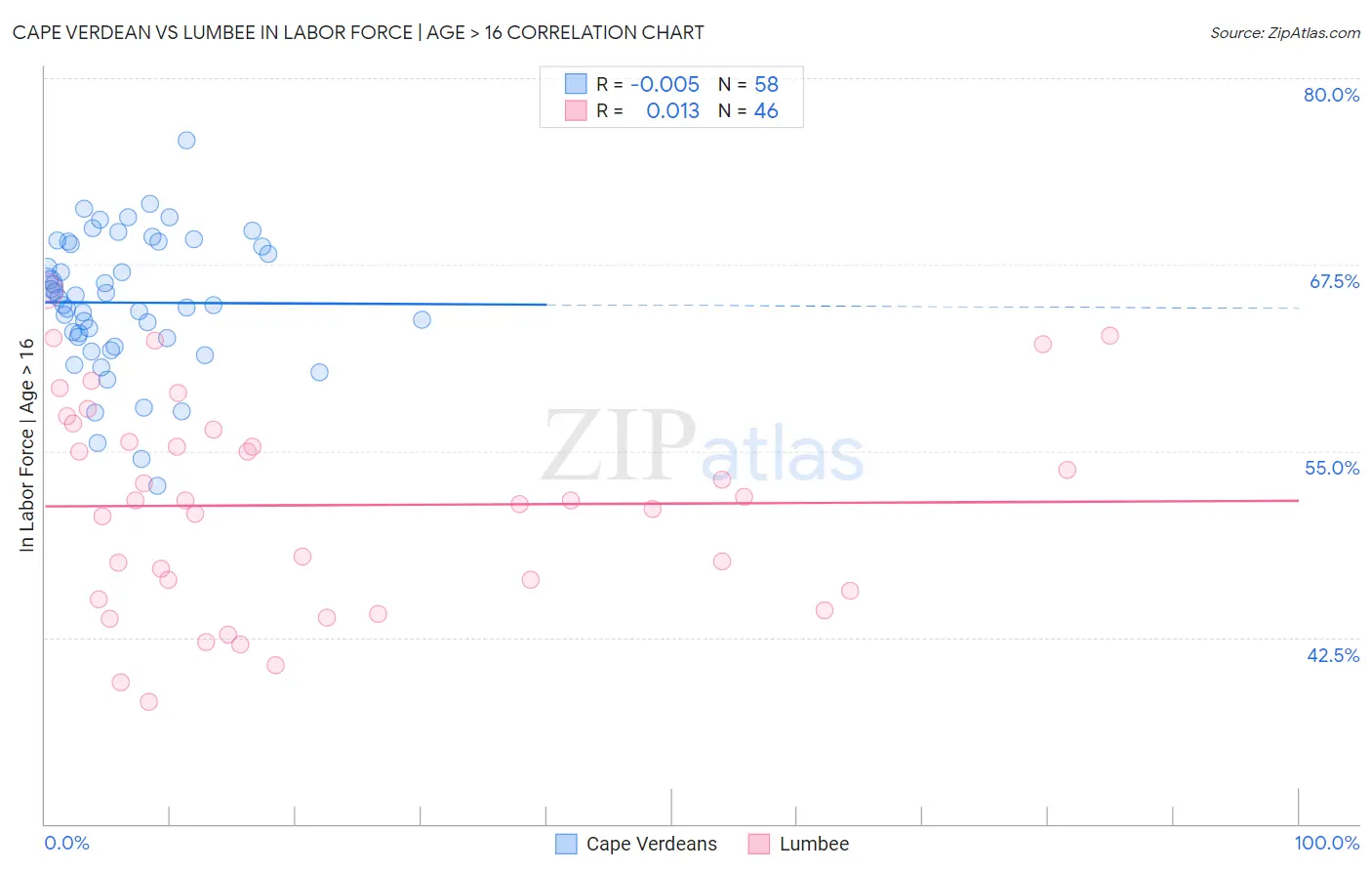 Cape Verdean vs Lumbee In Labor Force | Age > 16