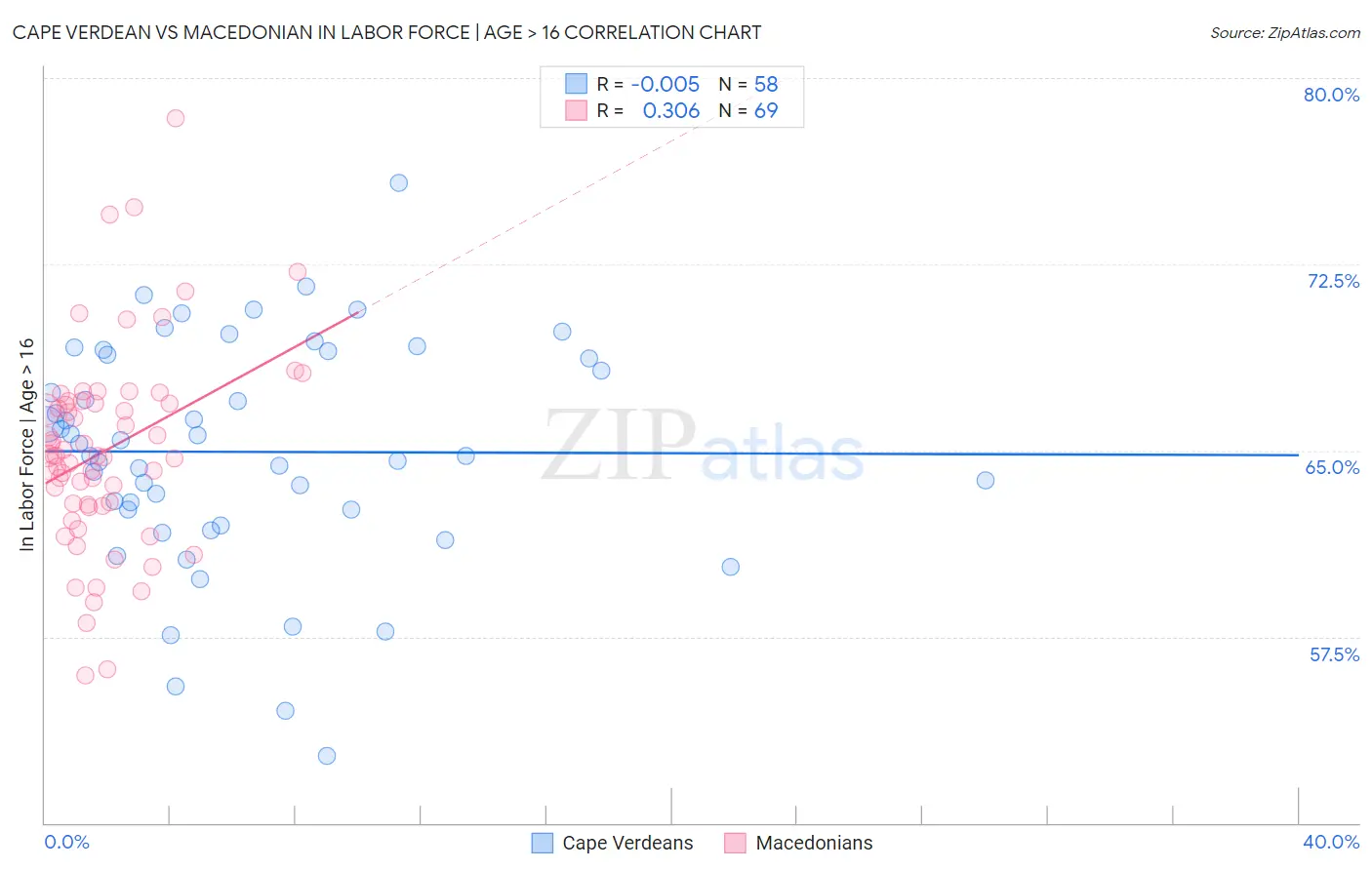 Cape Verdean vs Macedonian In Labor Force | Age > 16