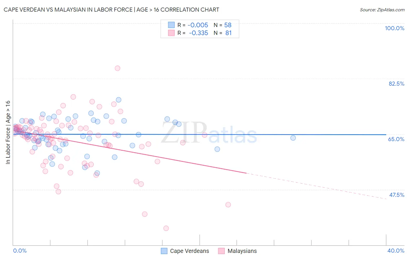 Cape Verdean vs Malaysian In Labor Force | Age > 16