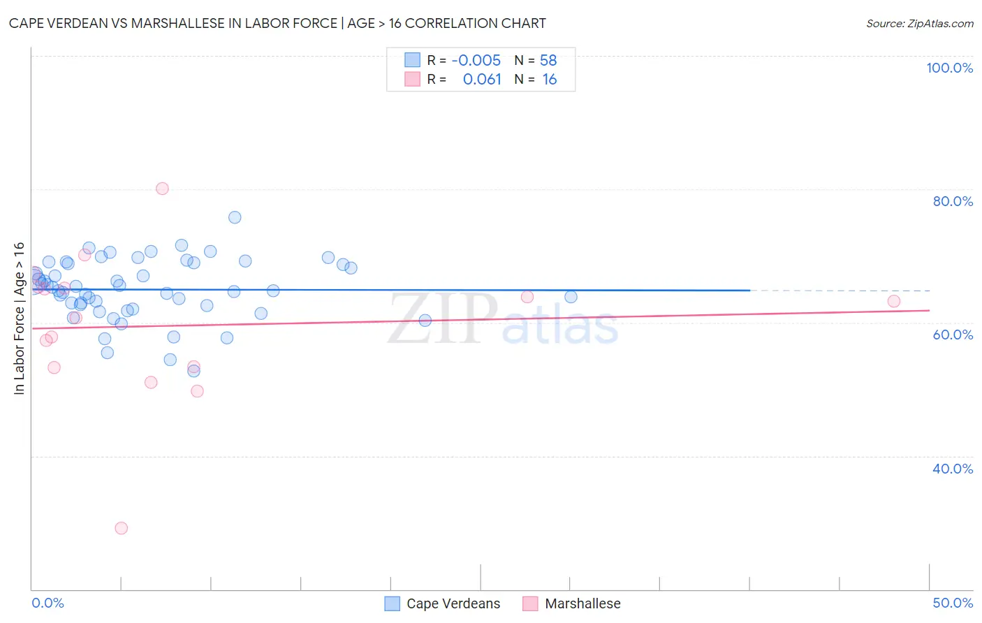 Cape Verdean vs Marshallese In Labor Force | Age > 16