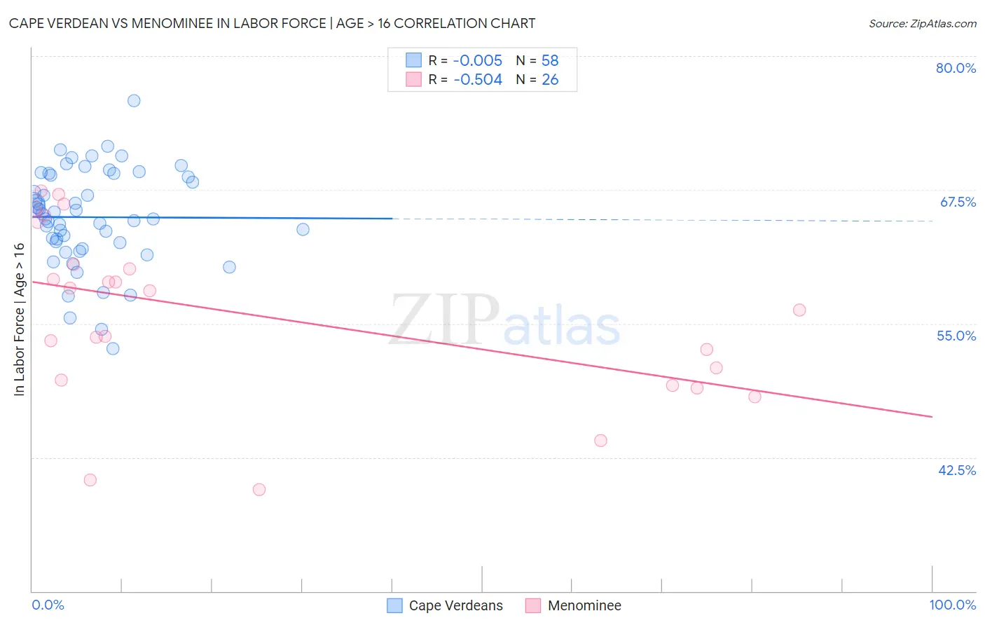 Cape Verdean vs Menominee In Labor Force | Age > 16