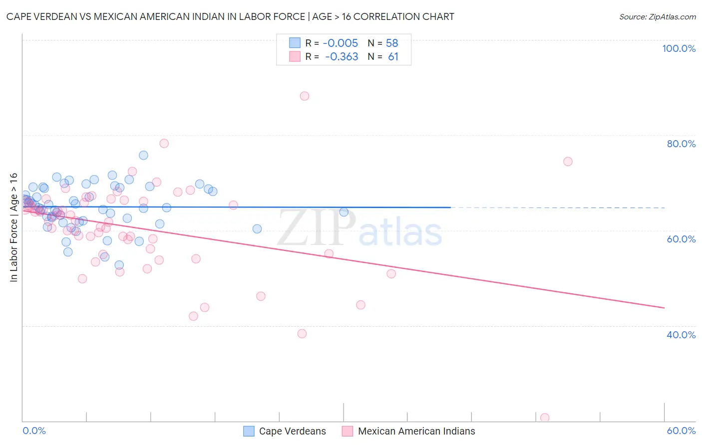 Cape Verdean vs Mexican American Indian In Labor Force | Age > 16