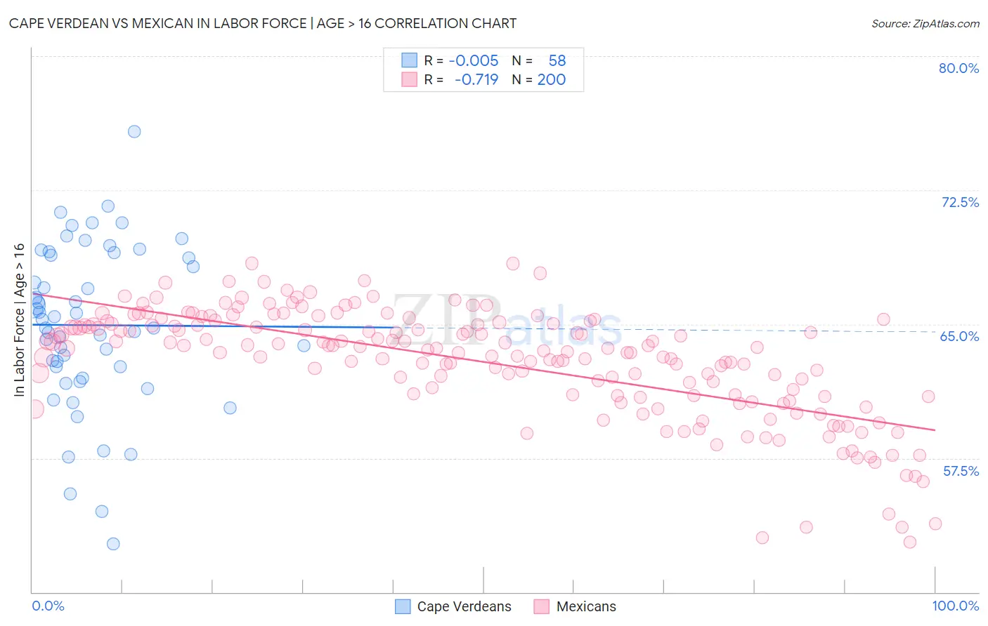 Cape Verdean vs Mexican In Labor Force | Age > 16