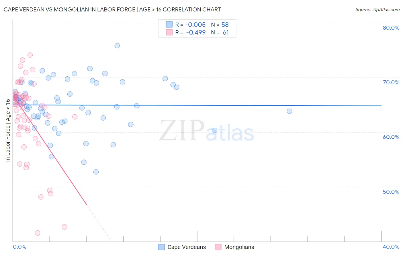 Cape Verdean vs Mongolian In Labor Force | Age > 16