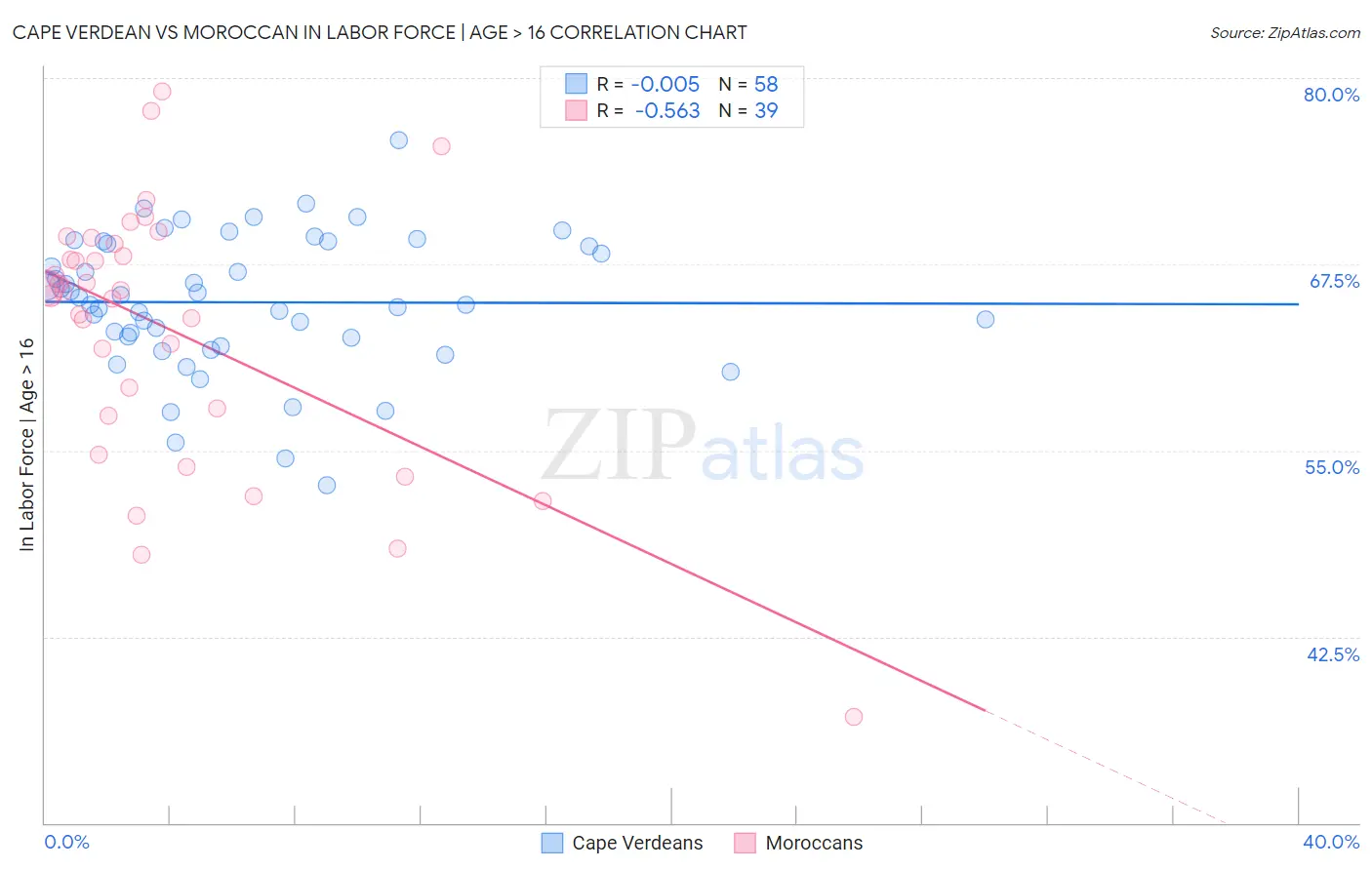 Cape Verdean vs Moroccan In Labor Force | Age > 16