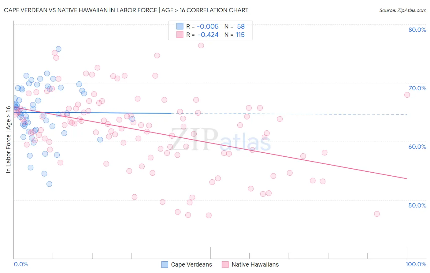 Cape Verdean vs Native Hawaiian In Labor Force | Age > 16