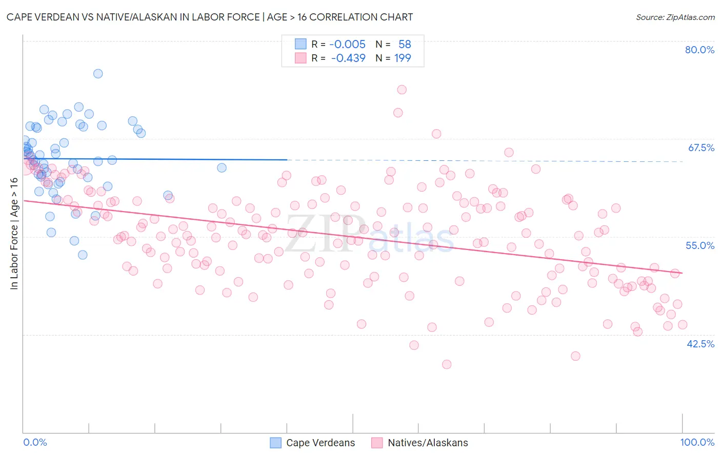 Cape Verdean vs Native/Alaskan In Labor Force | Age > 16