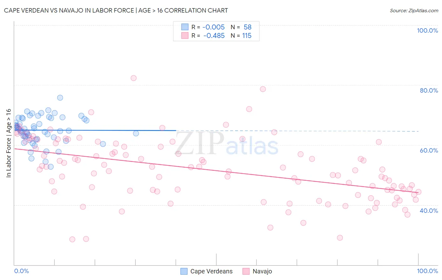 Cape Verdean vs Navajo In Labor Force | Age > 16