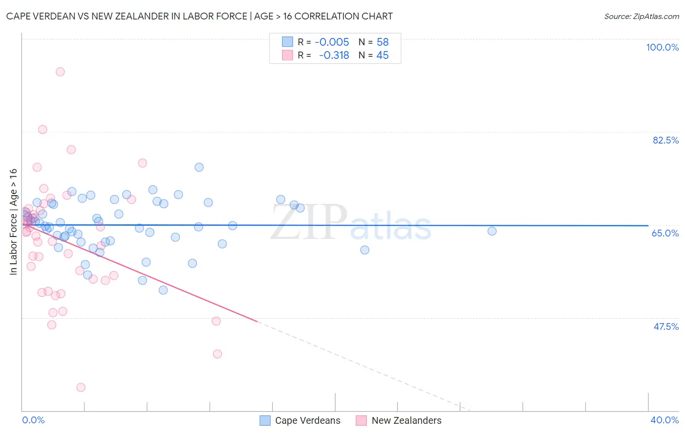Cape Verdean vs New Zealander In Labor Force | Age > 16