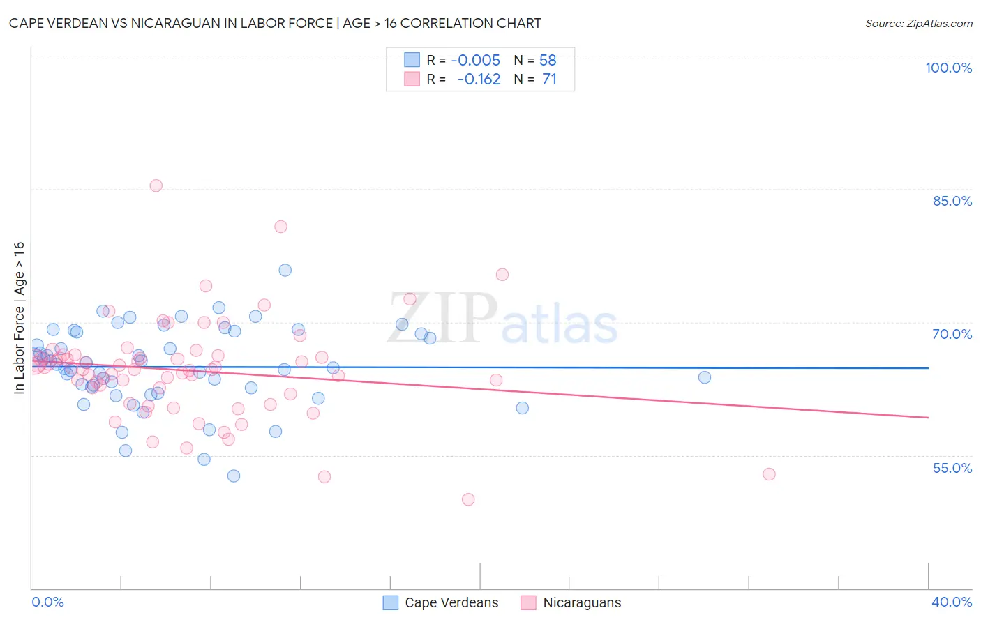 Cape Verdean vs Nicaraguan In Labor Force | Age > 16