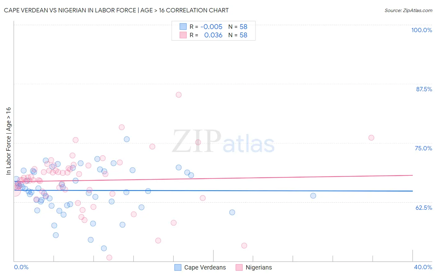 Cape Verdean vs Nigerian In Labor Force | Age > 16