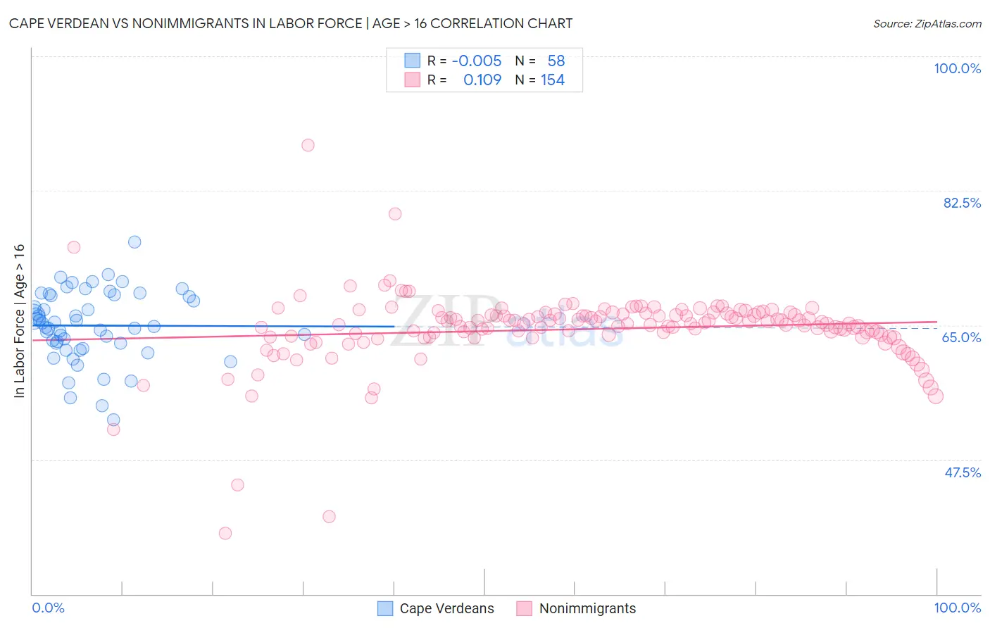 Cape Verdean vs Nonimmigrants In Labor Force | Age > 16