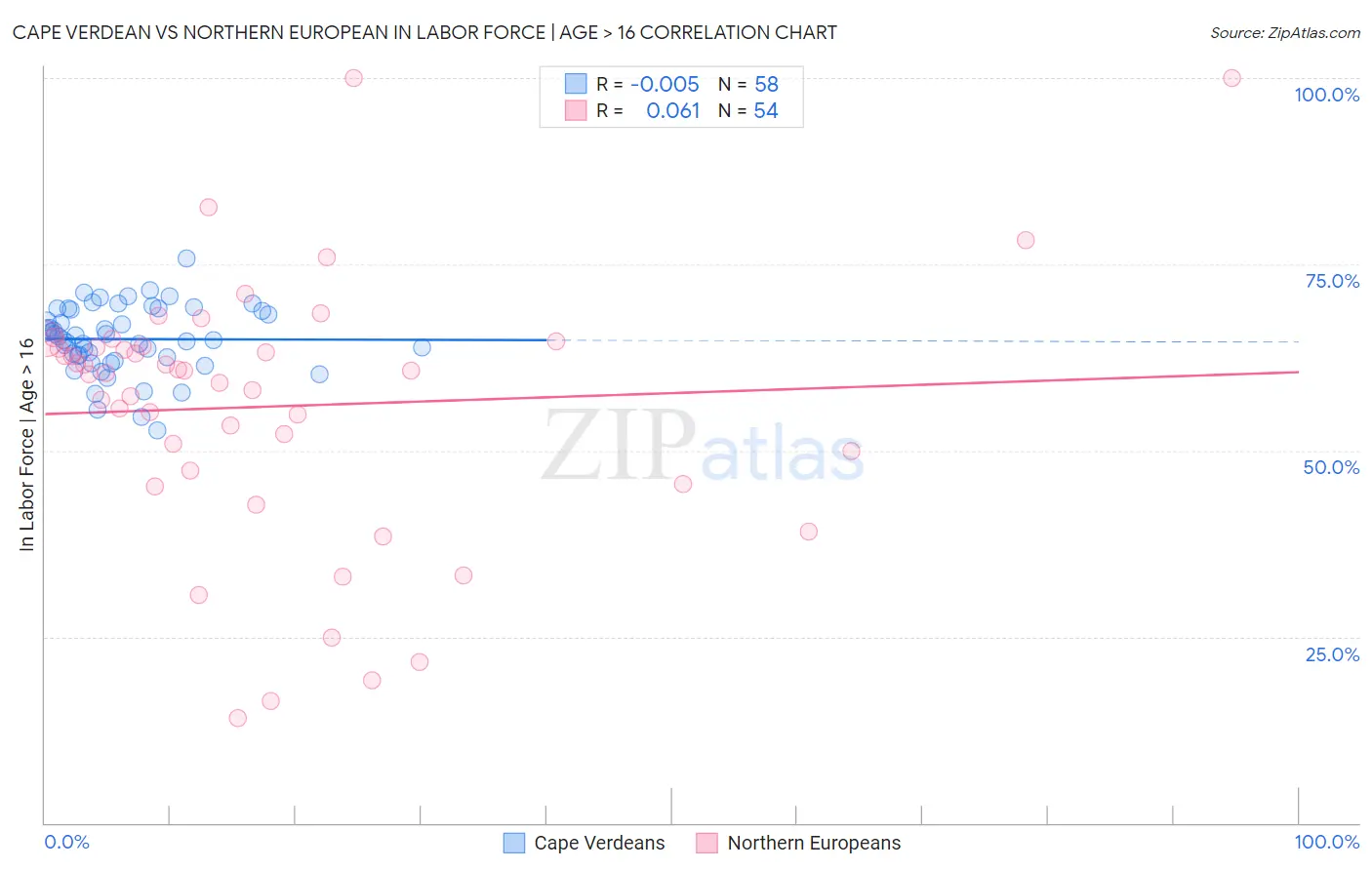 Cape Verdean vs Northern European In Labor Force | Age > 16