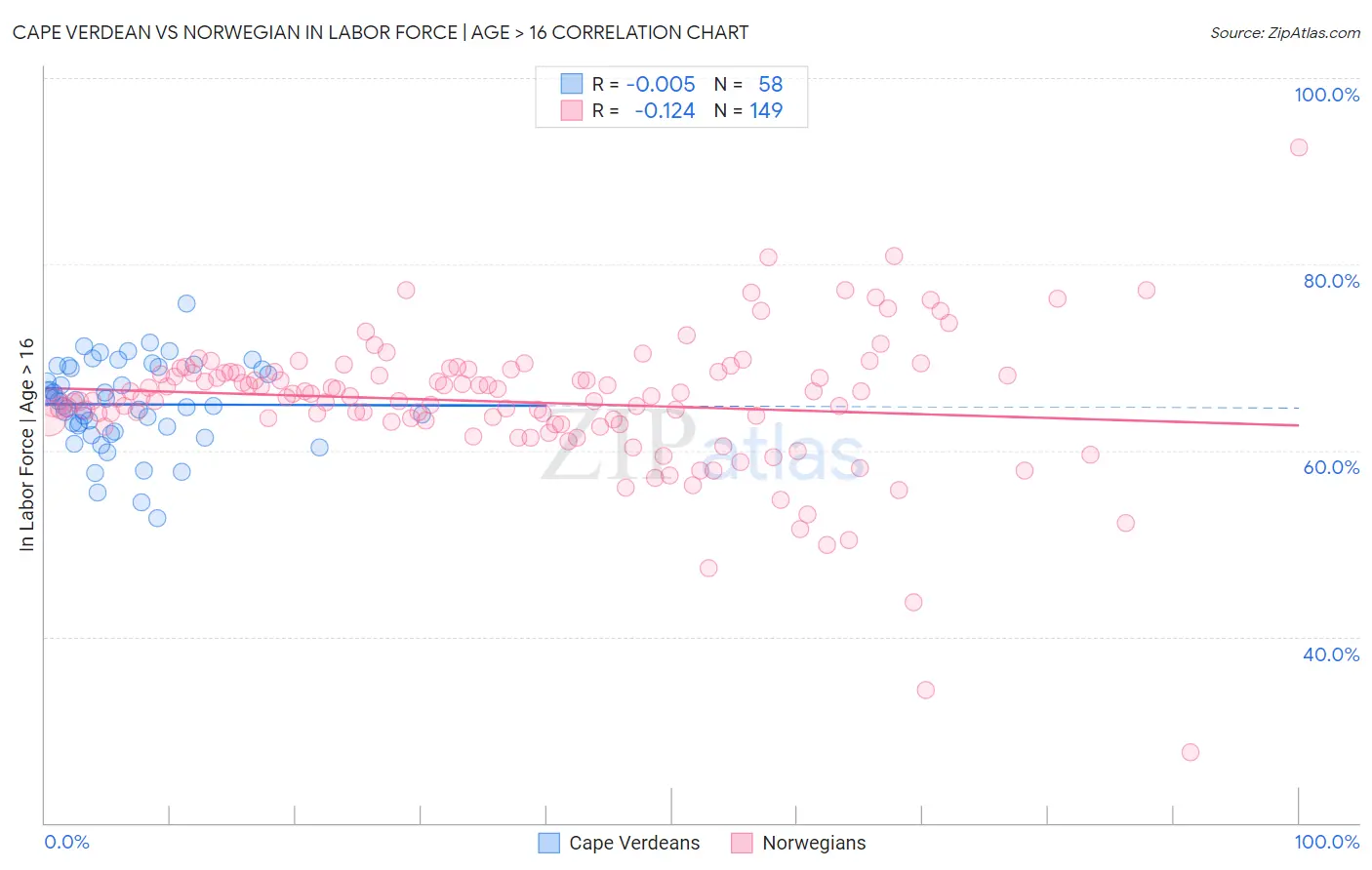 Cape Verdean vs Norwegian In Labor Force | Age > 16