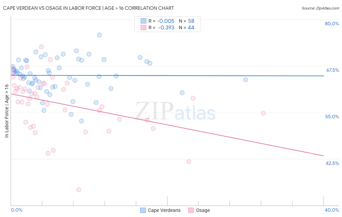 Cape Verdean vs Osage In Labor Force | Age > 16