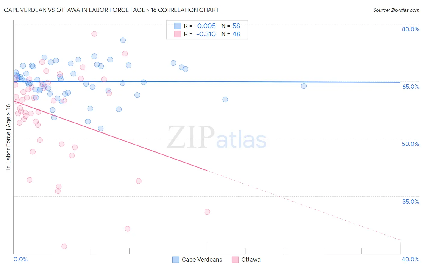 Cape Verdean vs Ottawa In Labor Force | Age > 16
