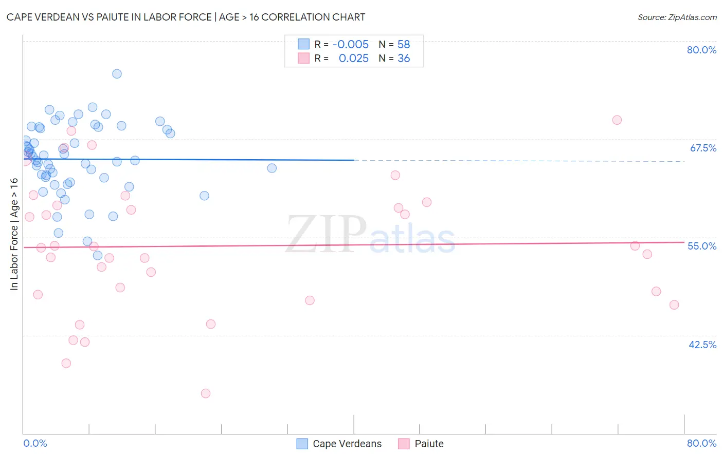 Cape Verdean vs Paiute In Labor Force | Age > 16