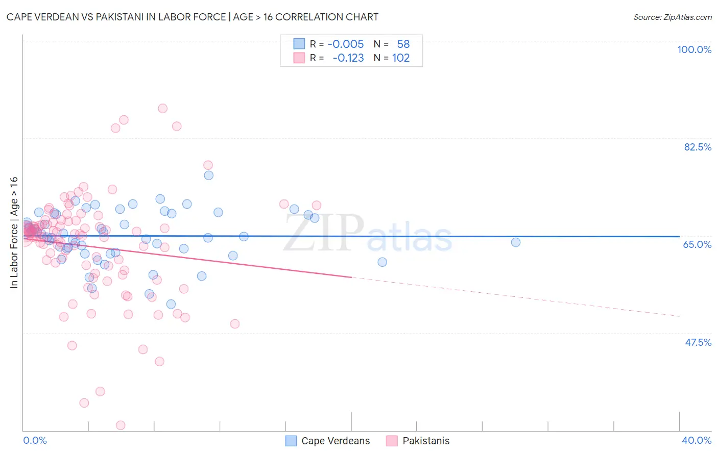 Cape Verdean vs Pakistani In Labor Force | Age > 16