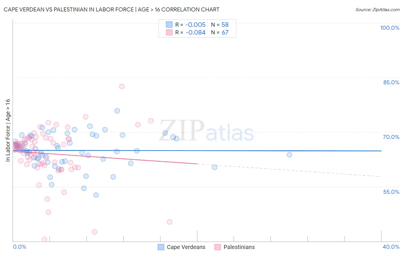 Cape Verdean vs Palestinian In Labor Force | Age > 16