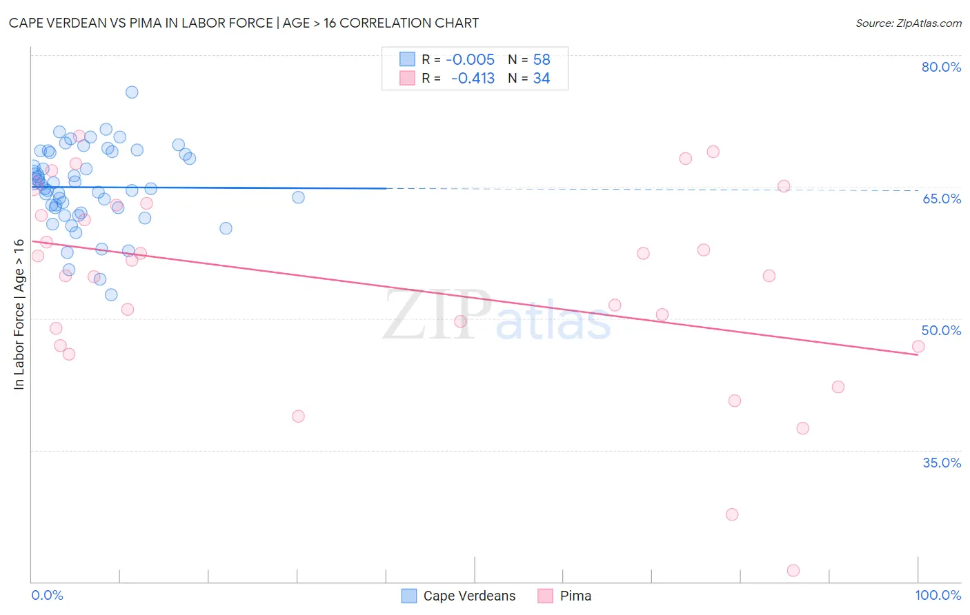 Cape Verdean vs Pima In Labor Force | Age > 16