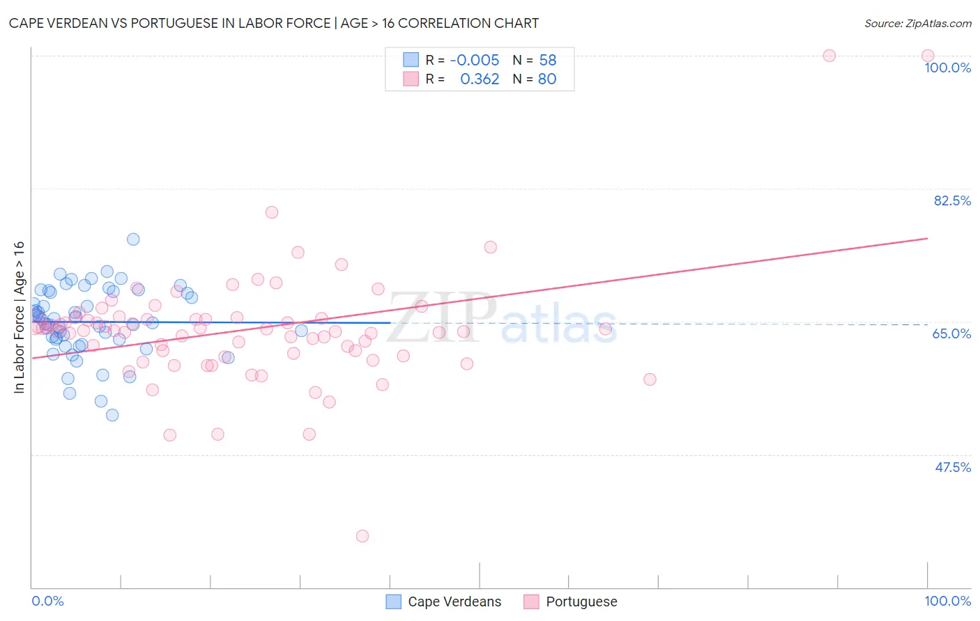 Cape Verdean vs Portuguese In Labor Force | Age > 16