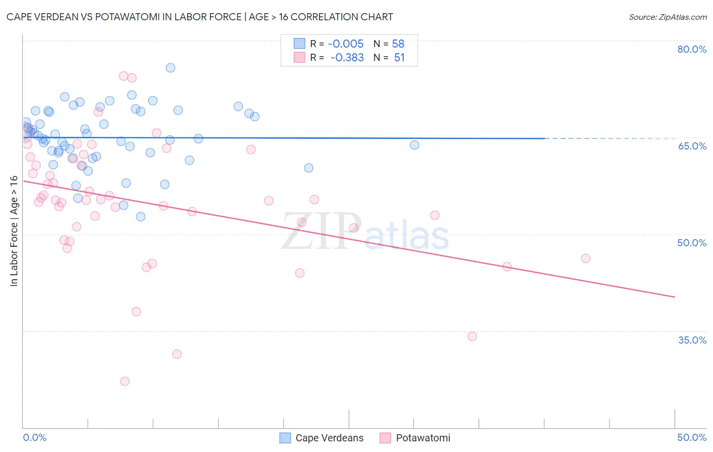 Cape Verdean vs Potawatomi In Labor Force | Age > 16