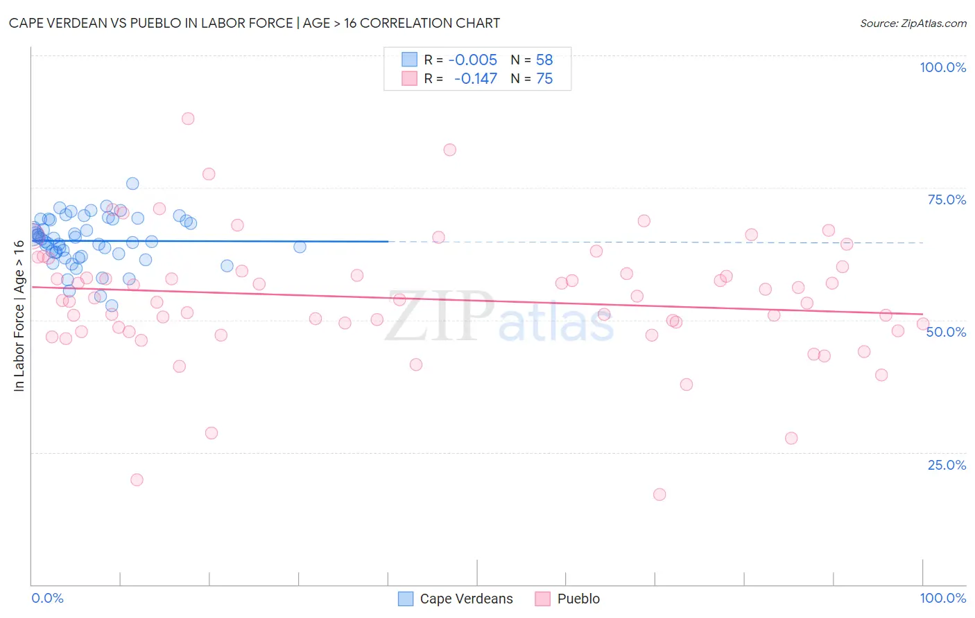Cape Verdean vs Pueblo In Labor Force | Age > 16