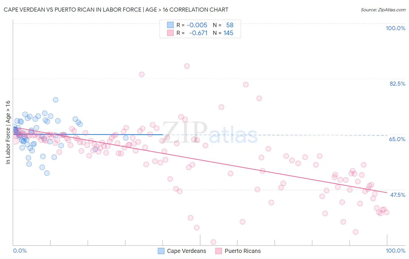 Cape Verdean vs Puerto Rican In Labor Force | Age > 16