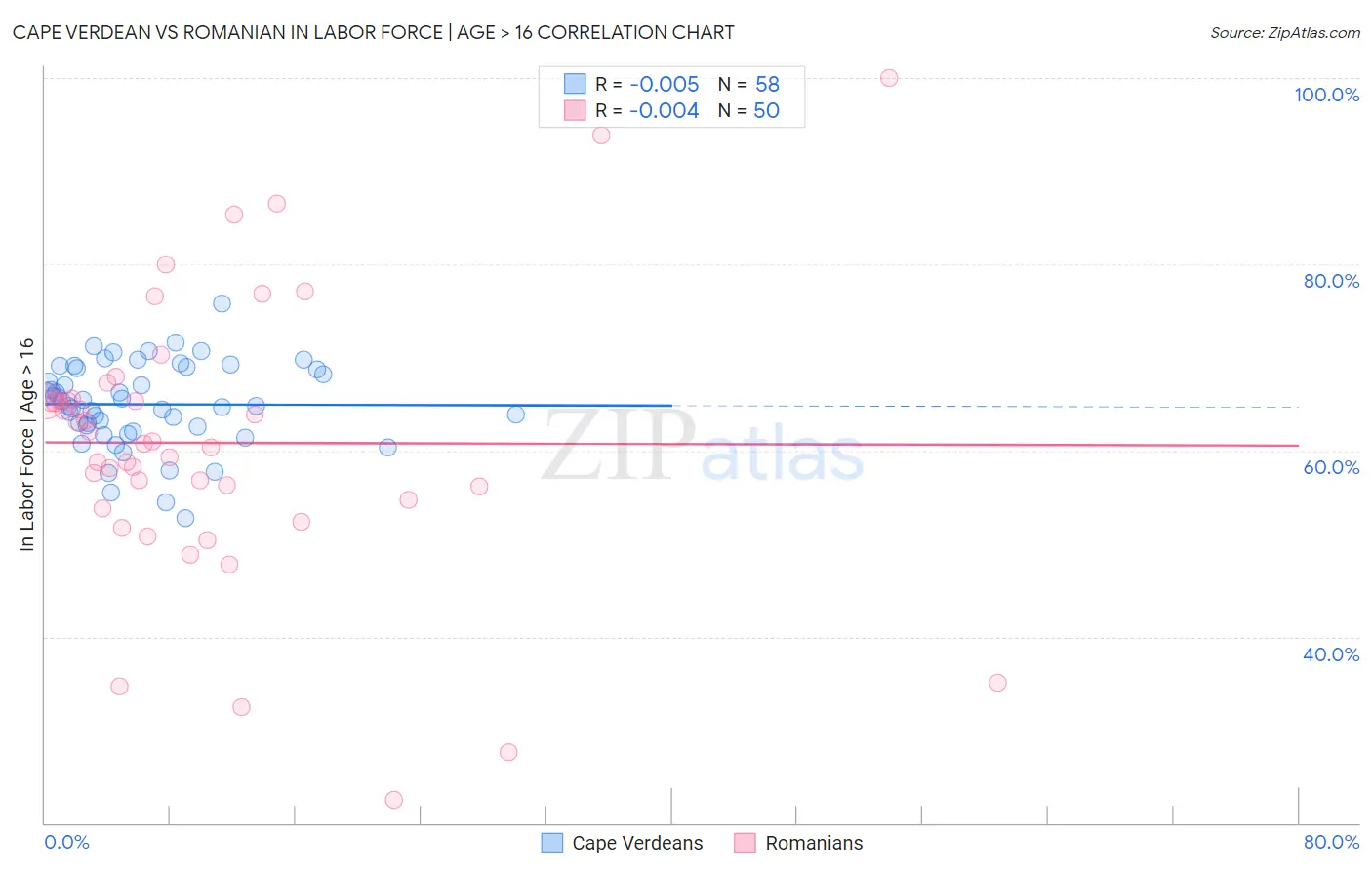 Cape Verdean vs Romanian In Labor Force | Age > 16