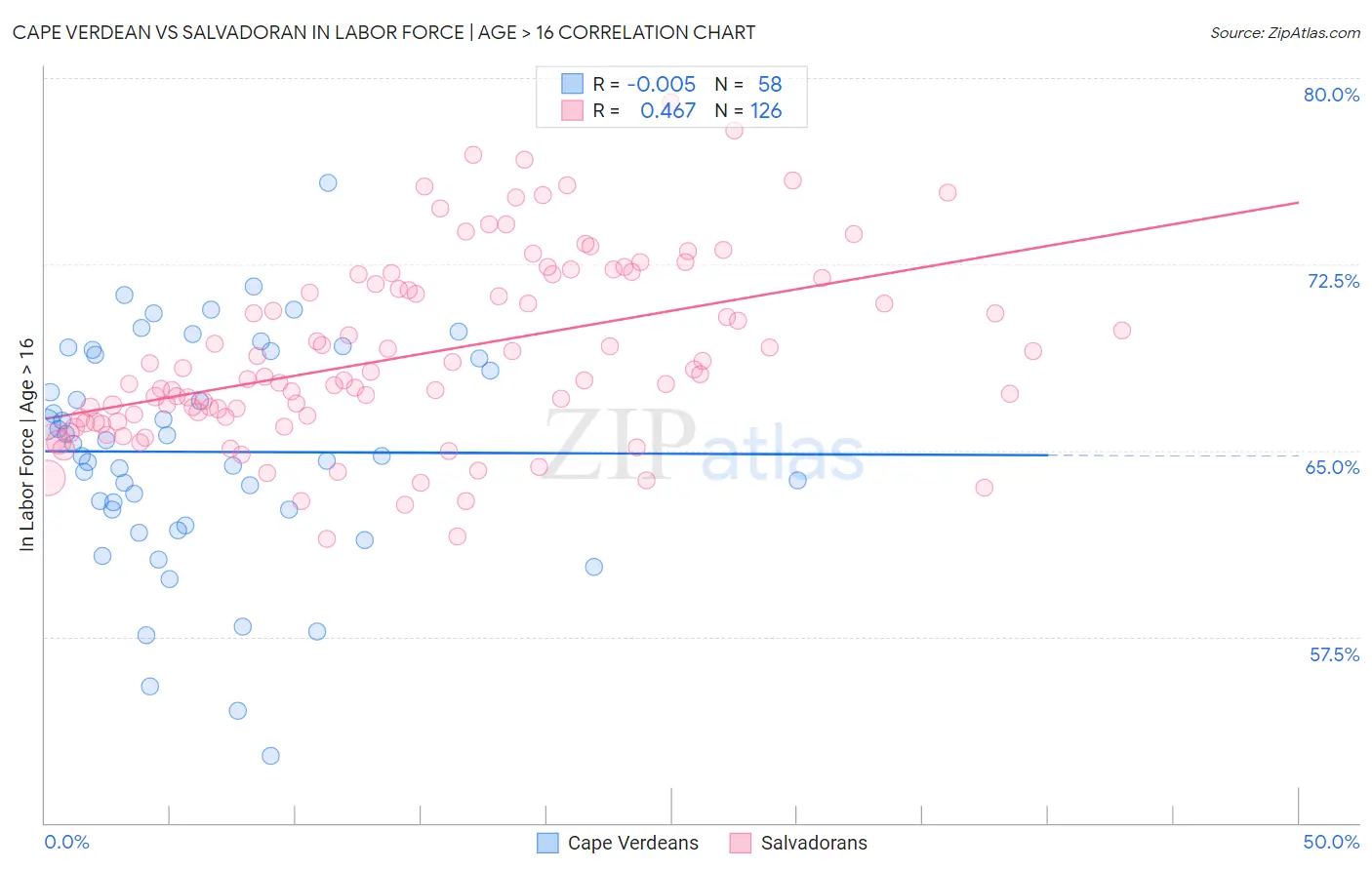 Cape Verdean vs Salvadoran In Labor Force | Age > 16