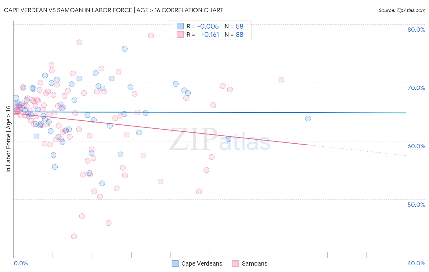 Cape Verdean vs Samoan In Labor Force | Age > 16