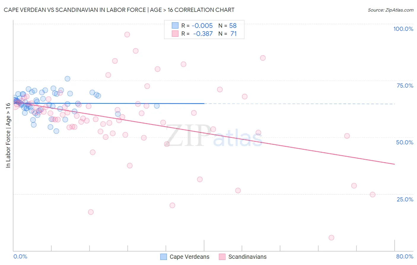 Cape Verdean vs Scandinavian In Labor Force | Age > 16
