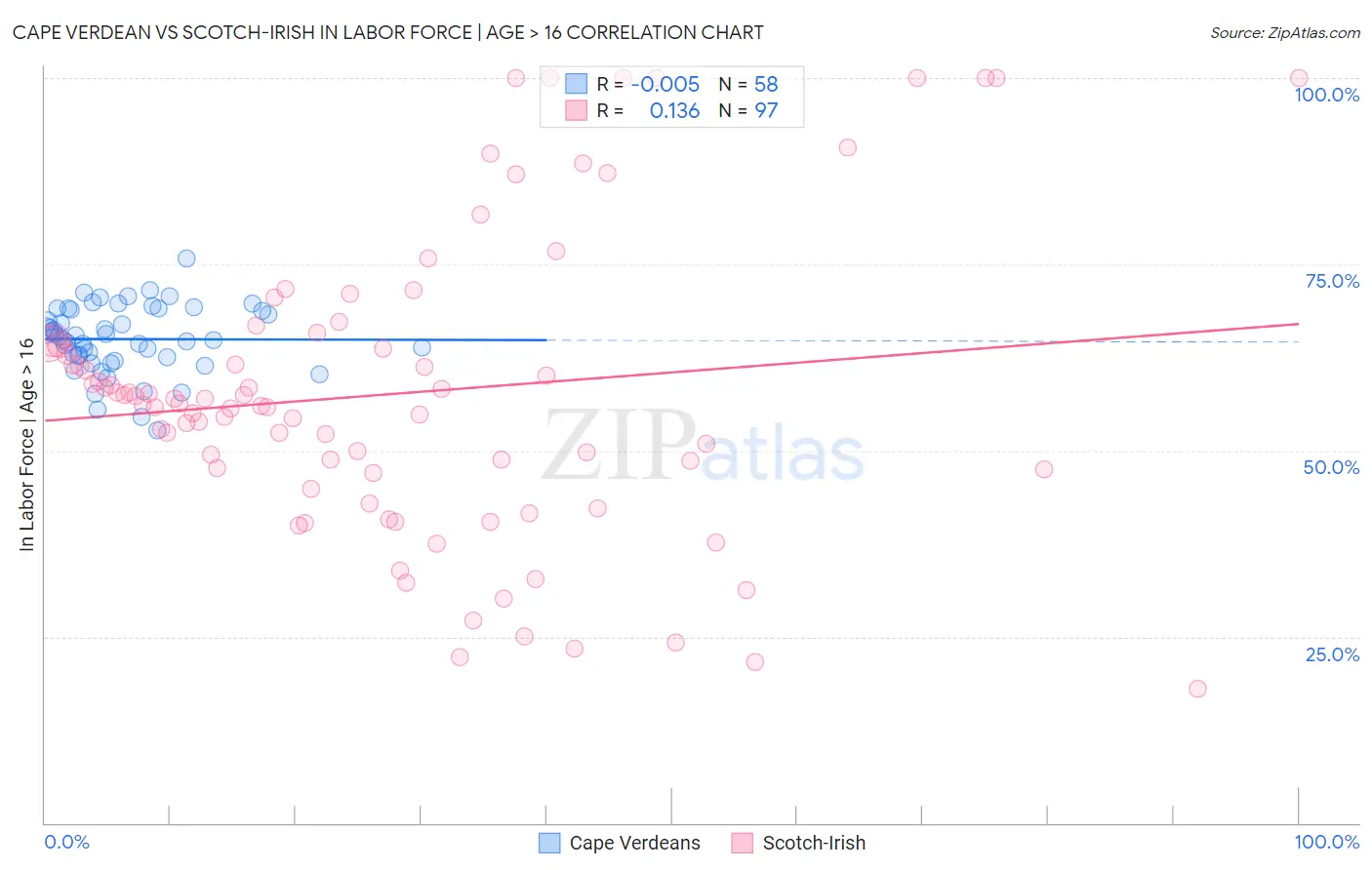 Cape Verdean vs Scotch-Irish In Labor Force | Age > 16