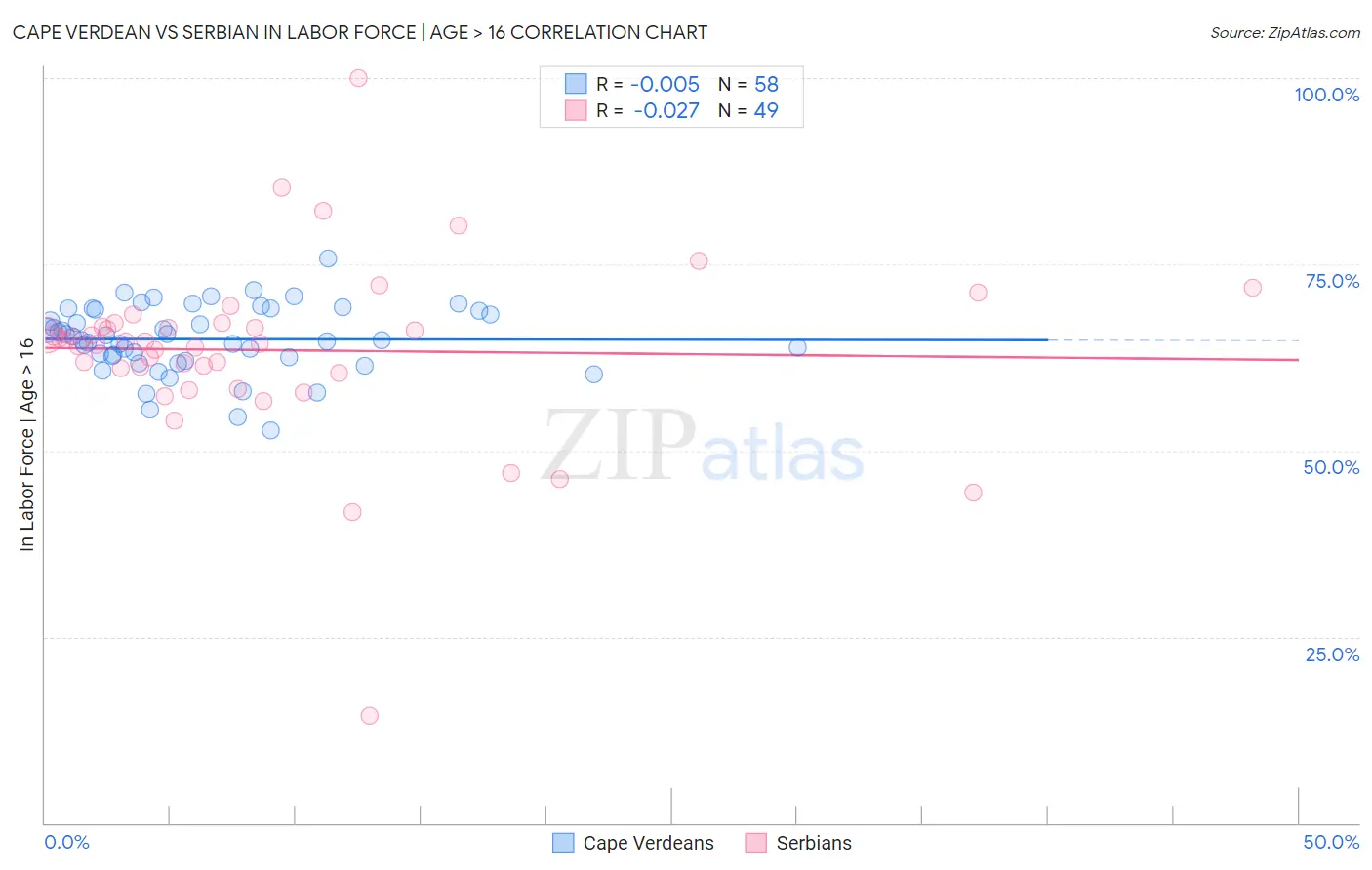 Cape Verdean vs Serbian In Labor Force | Age > 16
