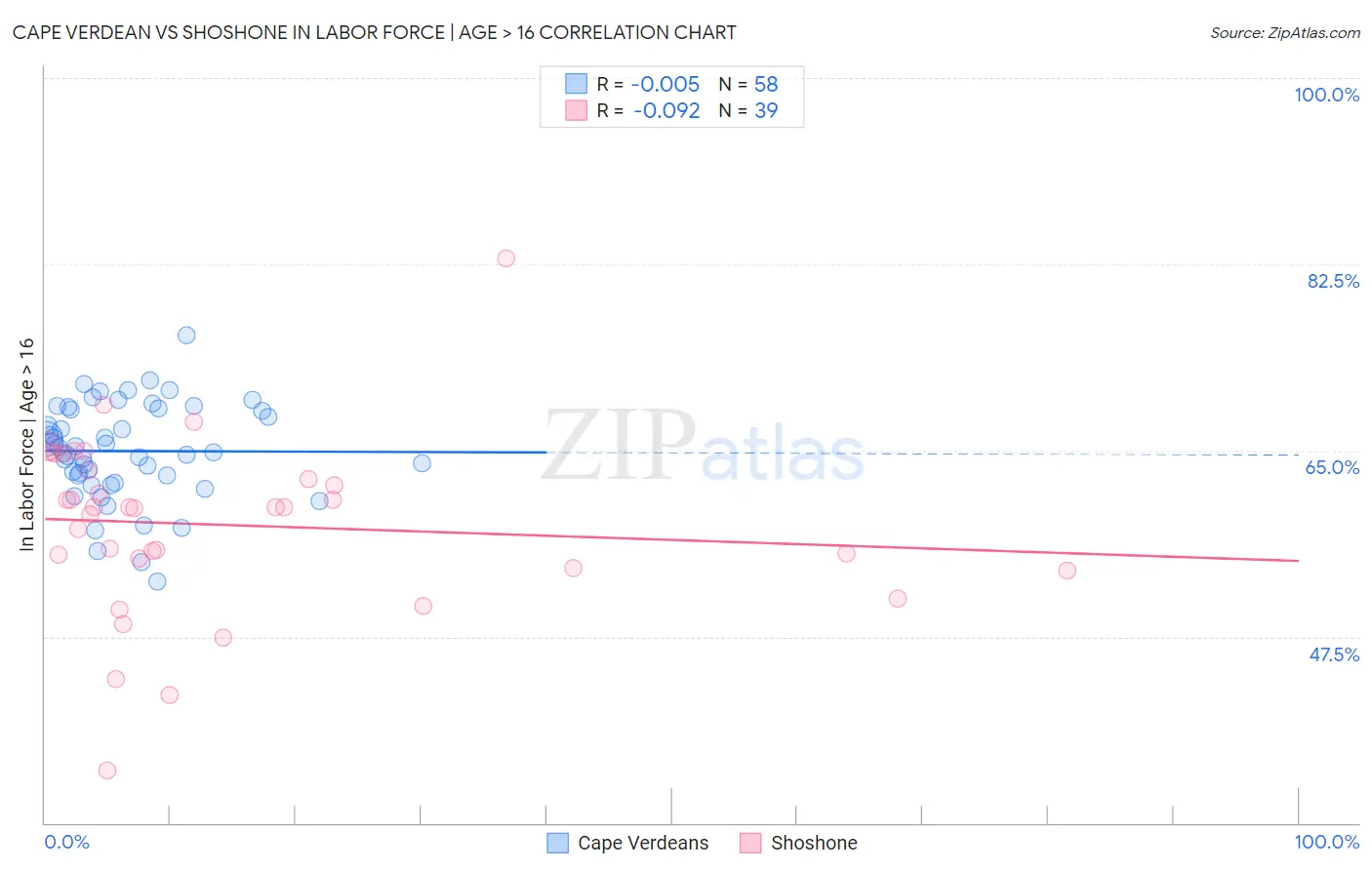 Cape Verdean vs Shoshone In Labor Force | Age > 16