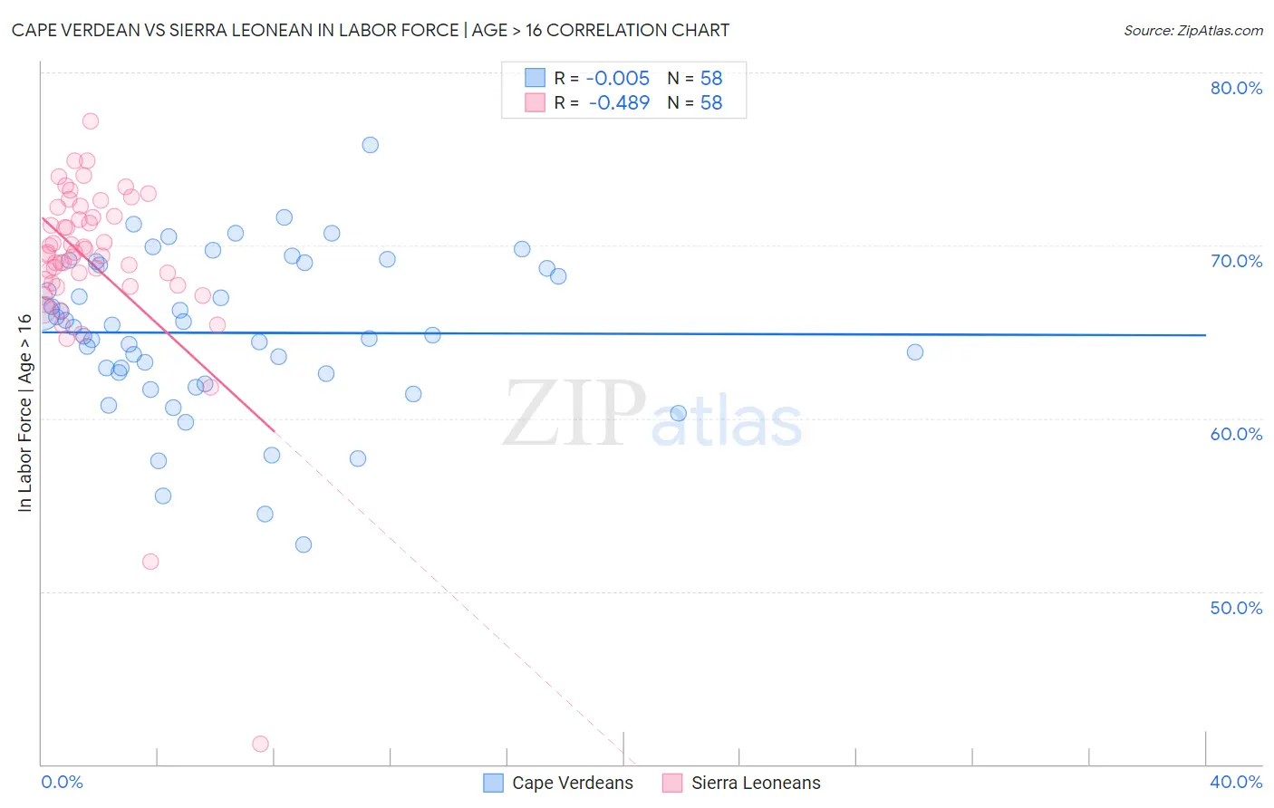 Cape Verdean vs Sierra Leonean In Labor Force | Age > 16