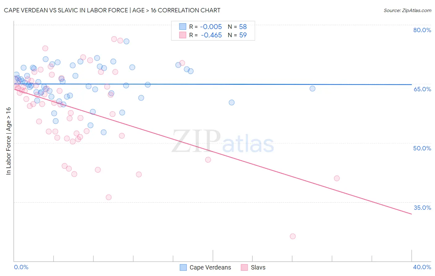 Cape Verdean vs Slavic In Labor Force | Age > 16
