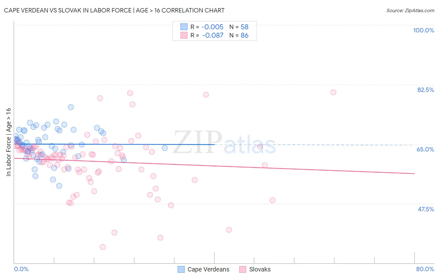 Cape Verdean vs Slovak In Labor Force | Age > 16