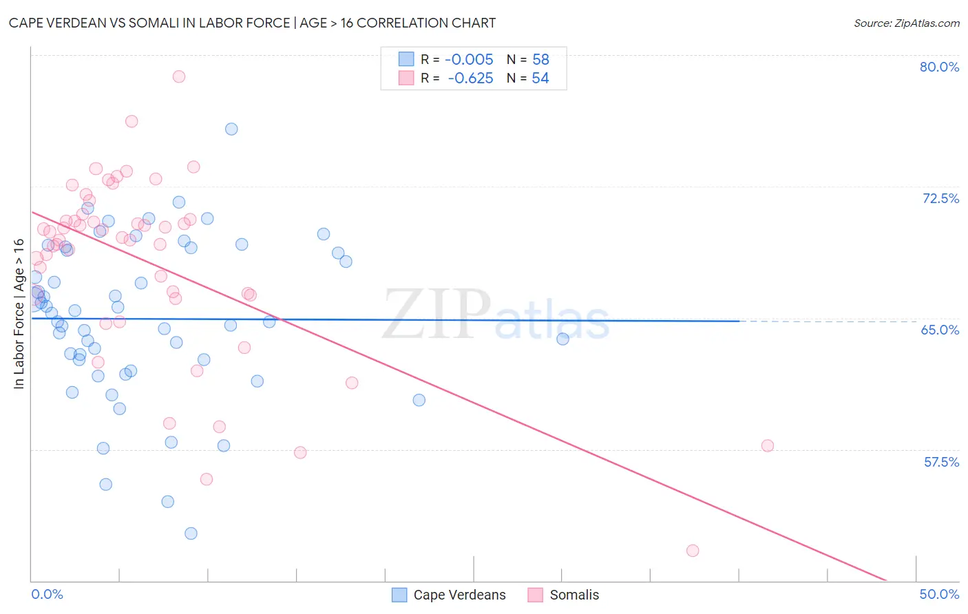 Cape Verdean vs Somali In Labor Force | Age > 16