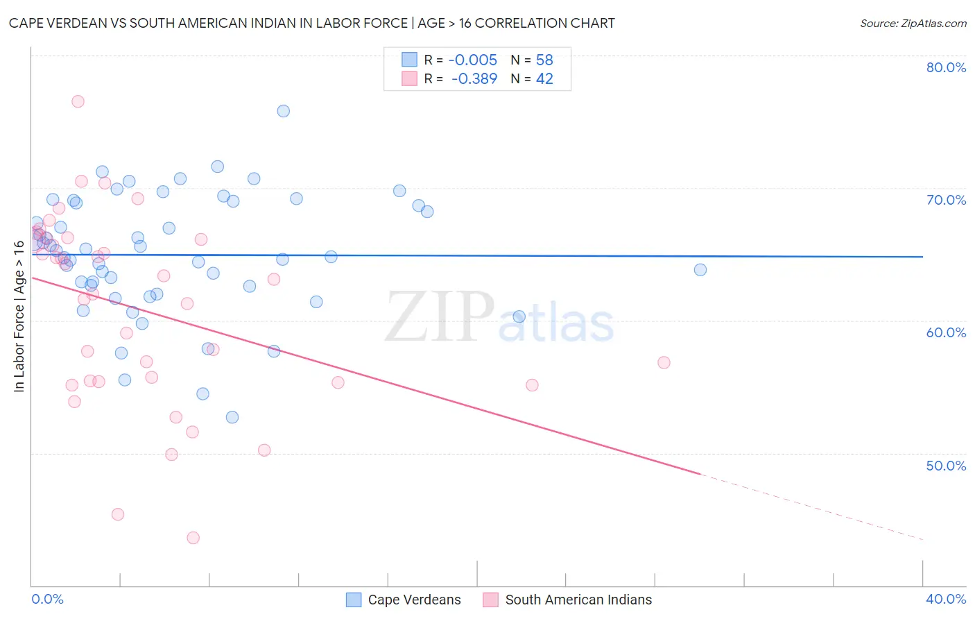 Cape Verdean vs South American Indian In Labor Force | Age > 16