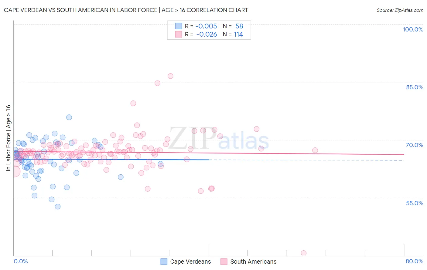 Cape Verdean vs South American In Labor Force | Age > 16