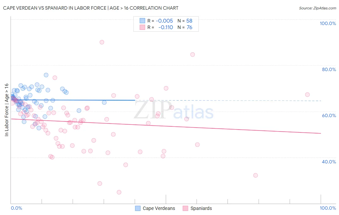 Cape Verdean vs Spaniard In Labor Force | Age > 16