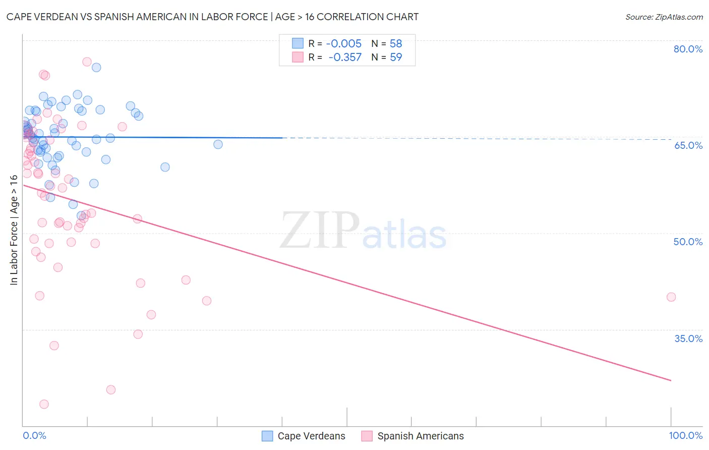 Cape Verdean vs Spanish American In Labor Force | Age > 16