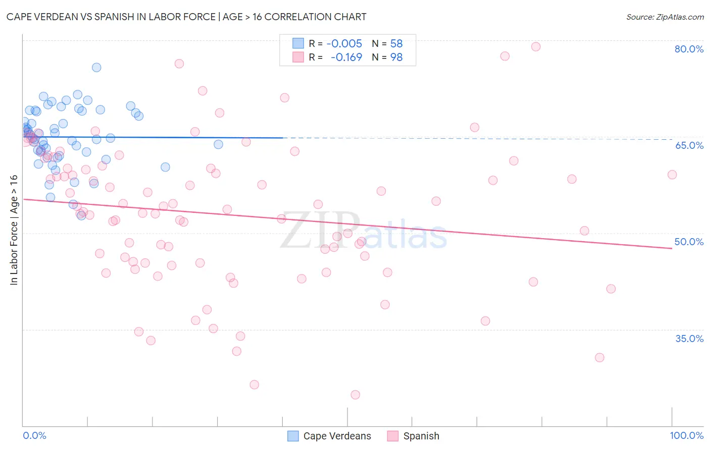 Cape Verdean vs Spanish In Labor Force | Age > 16
