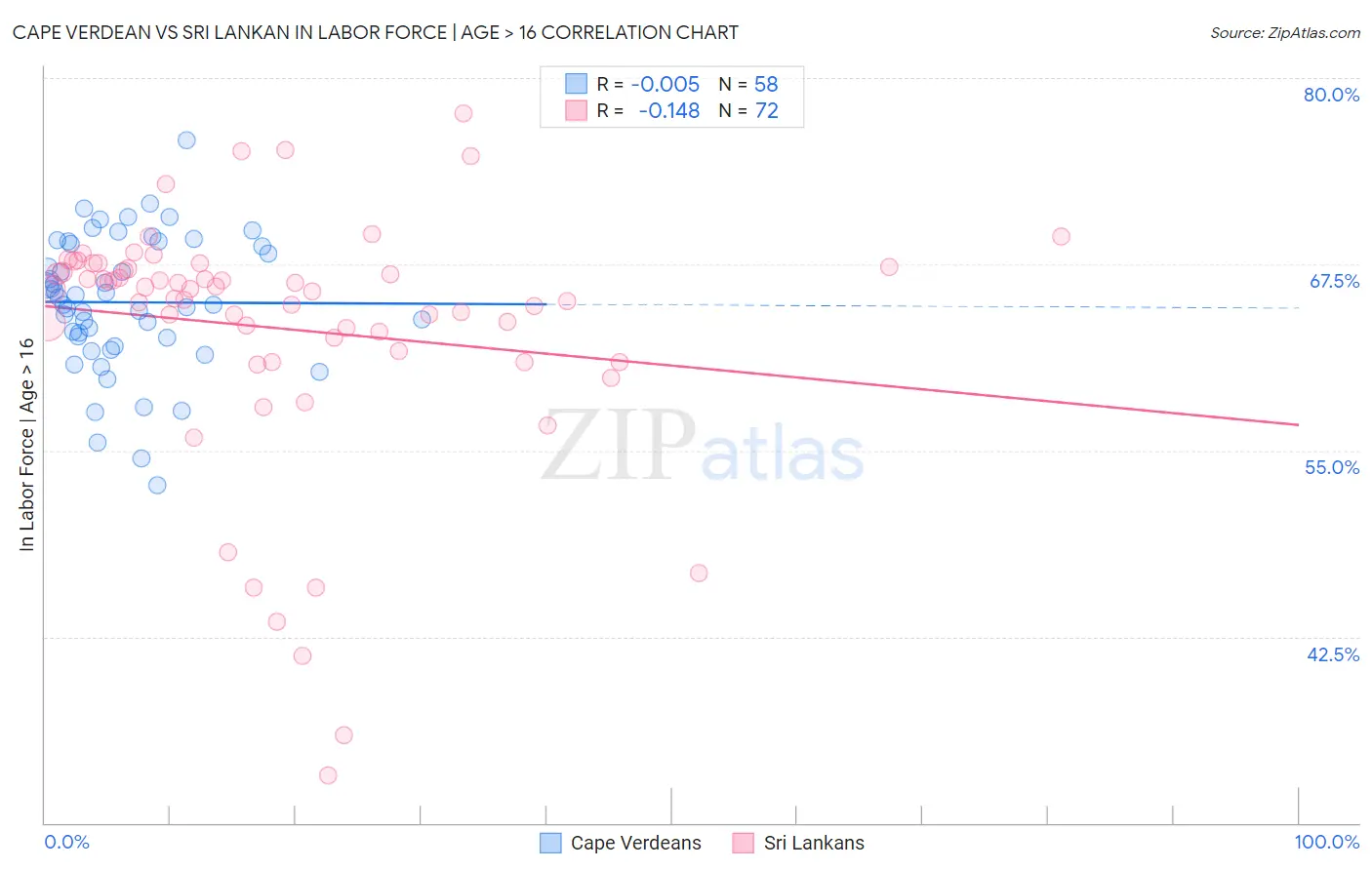 Cape Verdean vs Sri Lankan In Labor Force | Age > 16