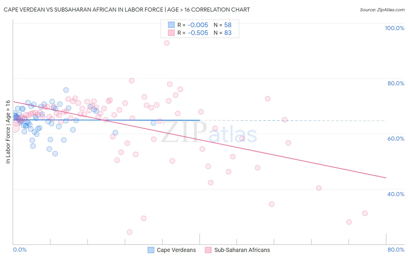 Cape Verdean vs Subsaharan African In Labor Force | Age > 16