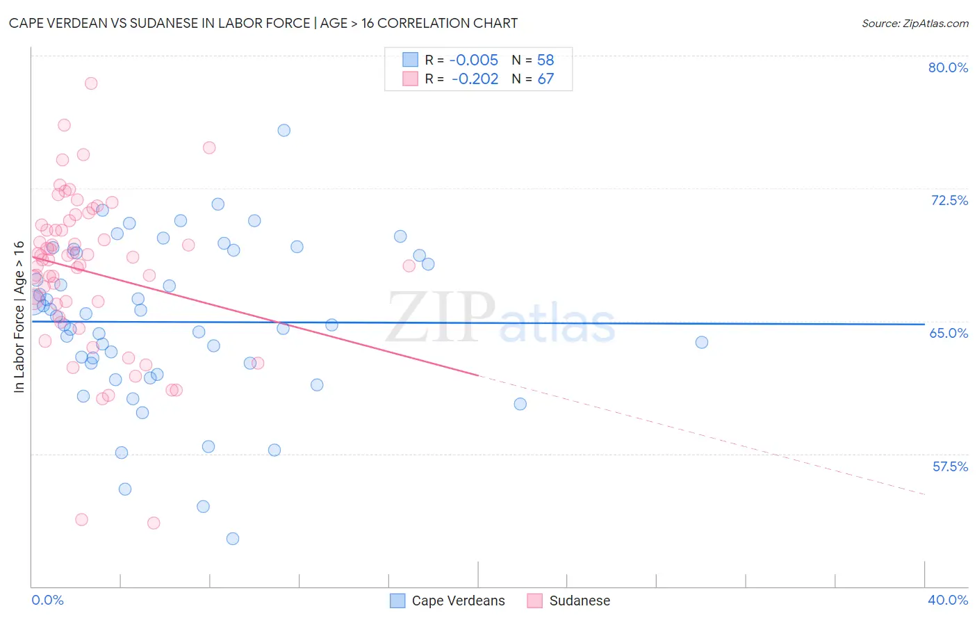 Cape Verdean vs Sudanese In Labor Force | Age > 16