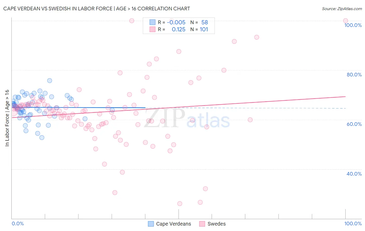 Cape Verdean vs Swedish In Labor Force | Age > 16