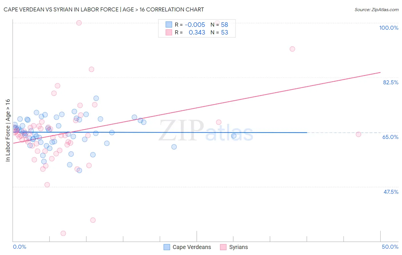 Cape Verdean vs Syrian In Labor Force | Age > 16
