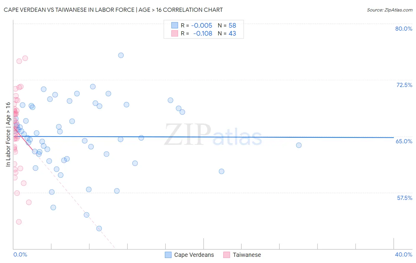 Cape Verdean vs Taiwanese In Labor Force | Age > 16